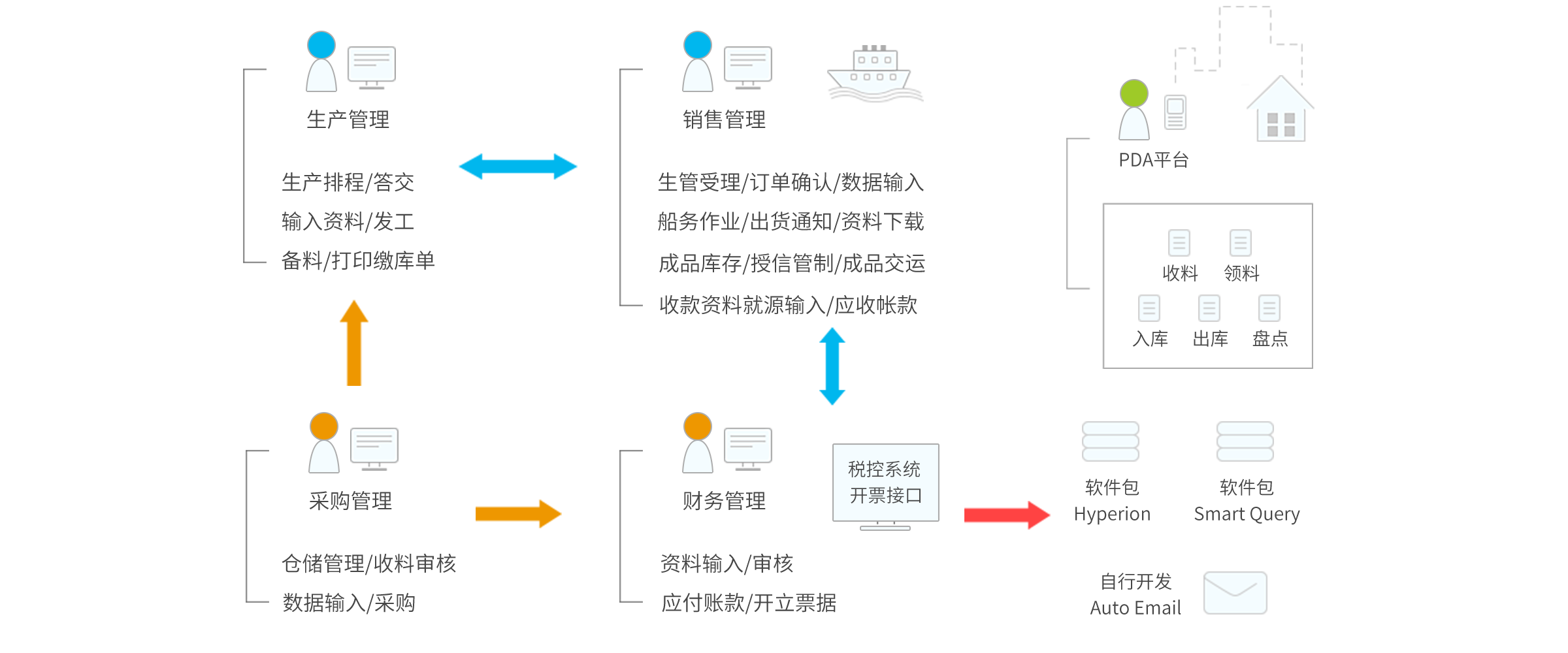 速飛ERP系統(tǒng)架構(gòu)