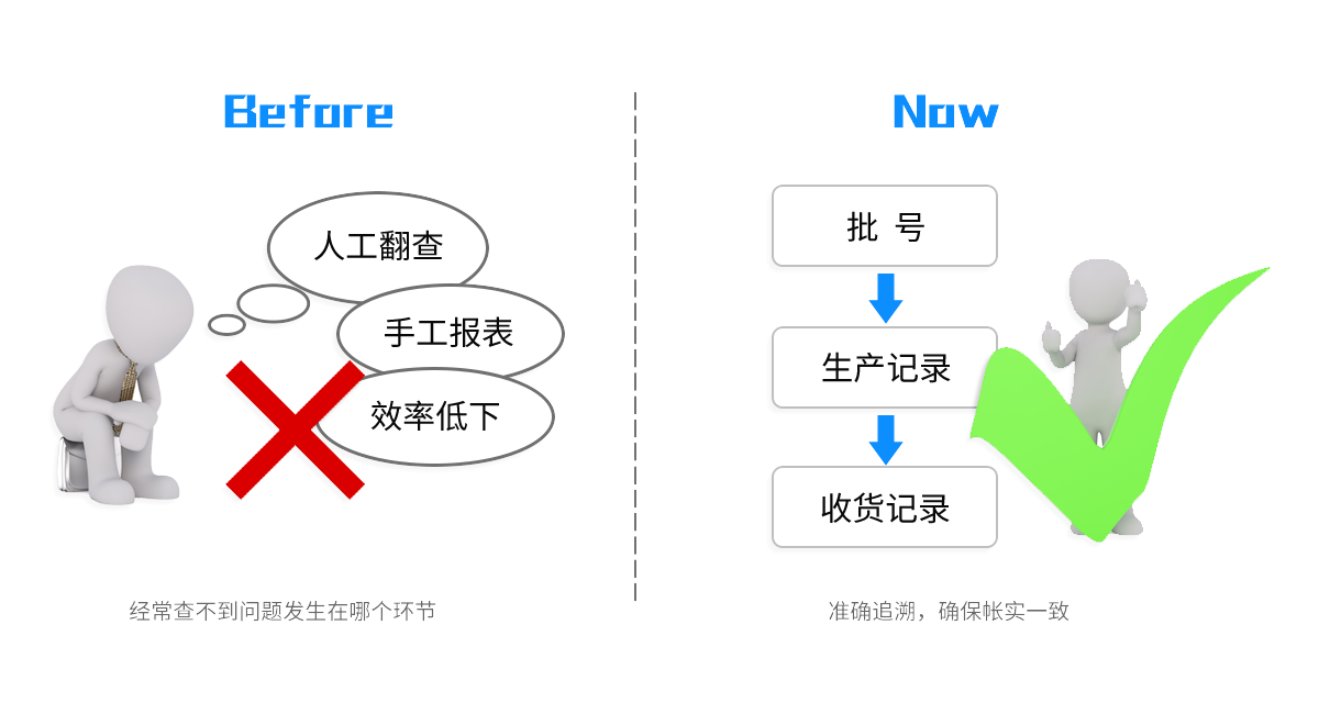 解決方案價值亮點“產品追溯功能”